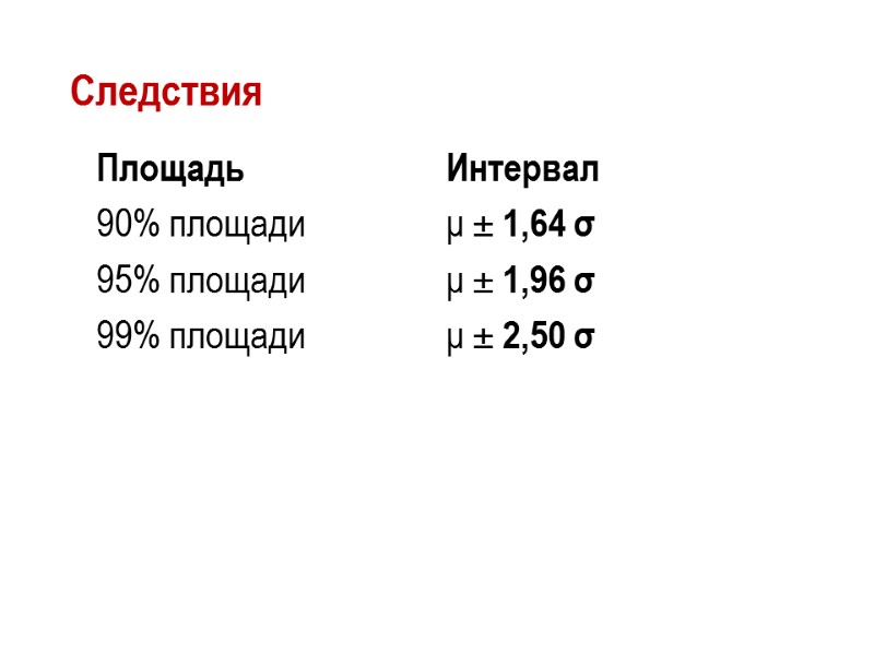 Следствия Площадь    Интервал 90% площади   μ ± 1,64 σ